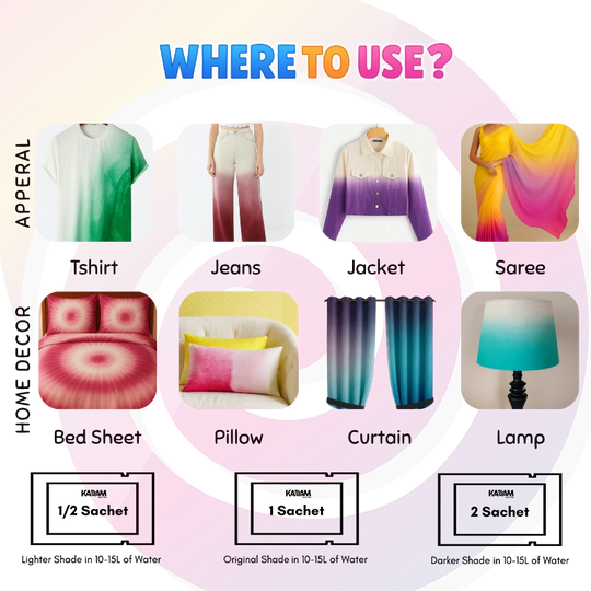 Diagram showing where to use a product, with examples for apparel and home decor.