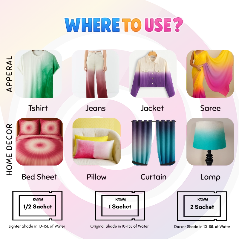 Diagram showing where to use a product, with examples for apparel and home decor.